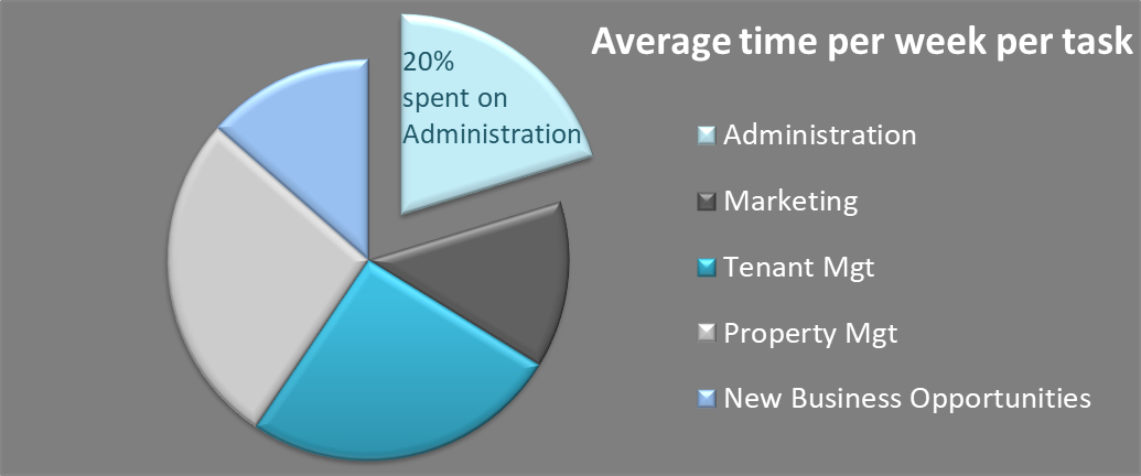 Time reclaimed by the business by outsourcing administration